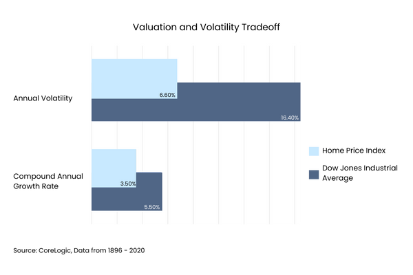 corelogic data volatility and risk real estate outlook